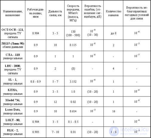 Использование лазерной (оптической)связи в космосе  на Земле