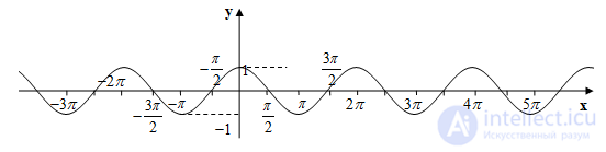 Тригонометрических функций синус, косинус, тангенс, котангенс