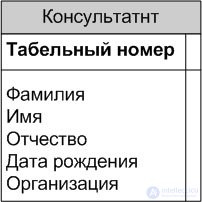 Метод моделирования сущность-связь