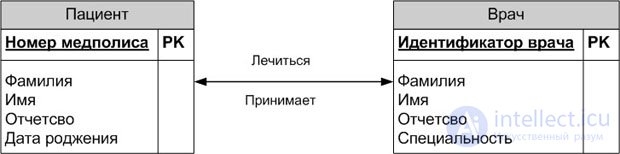 Метод моделирования сущность-связь