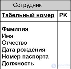 Метод моделирования сущность-связь