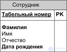 Метод моделирования сущность-связь