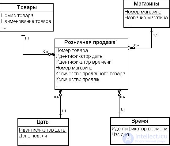 Метод многомерного моделирования (Dimensional modeling)