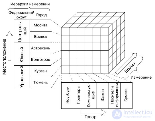 Метод многомерного моделирования (Dimensional modeling)