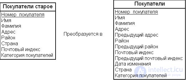 Метод многомерного моделирования (Dimensional modeling)