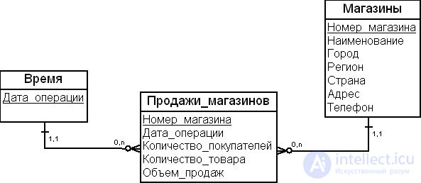 Метод многомерного моделирования (Dimensional modeling)