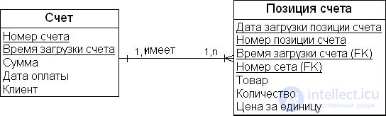 Метод моделирования свод данных (Data Vault)