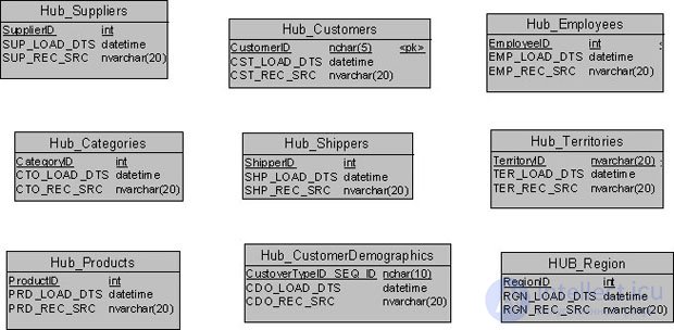 Метод моделирования свод данных (Data Vault)