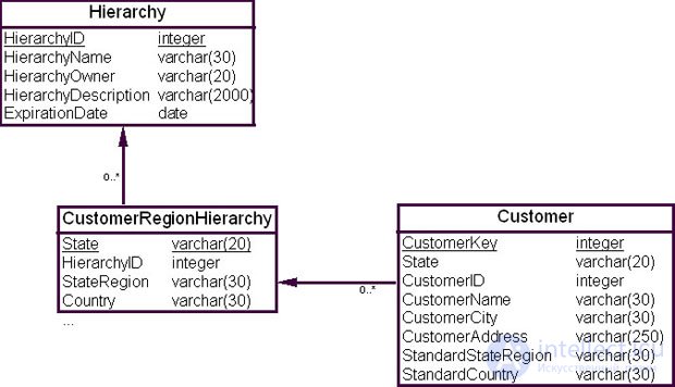 Метод моделирования свод данных (Data Vault)