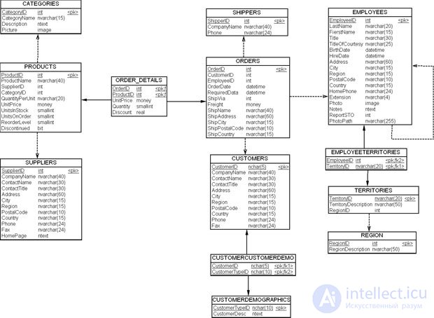 Метод моделирования свод данных (Data Vault)