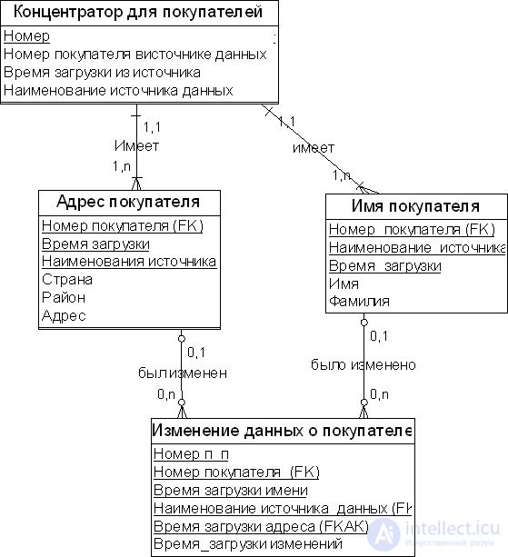 Метод моделирования свод данных (Data Vault)