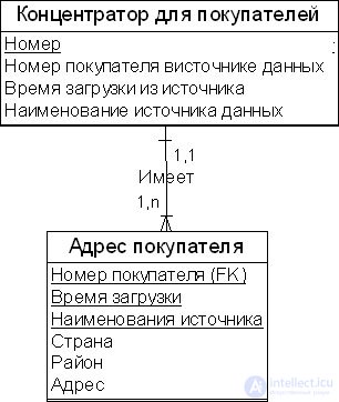 Метод моделирования свод данных (Data Vault)