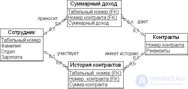 Метод моделирования свод данных (Data Vault)