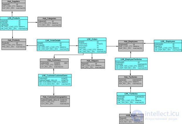 Метод моделирования свод данных (Data Vault)