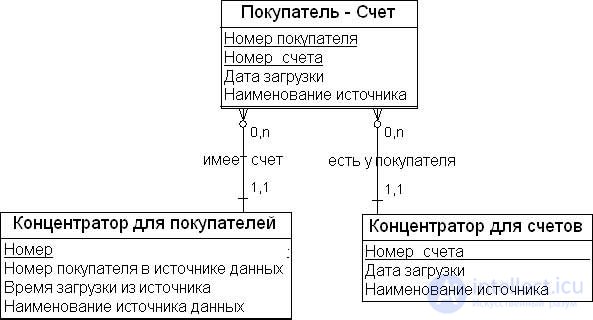 Метод моделирования свод данных (Data Vault)