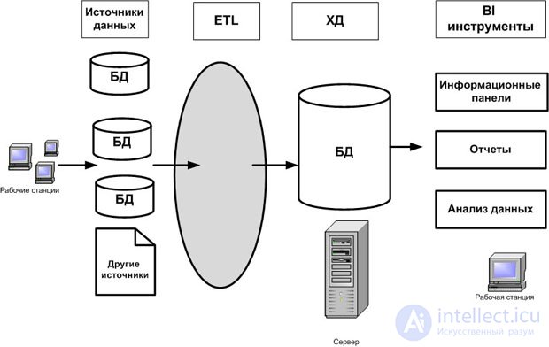Системы деловой осведомленности (Business Intelligence Systems) и хранилища данных