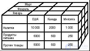 Проектирование кубов данных