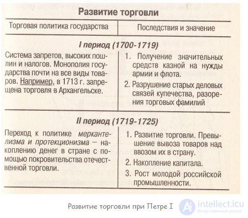 11 Россия в XVIII веке при Петре I