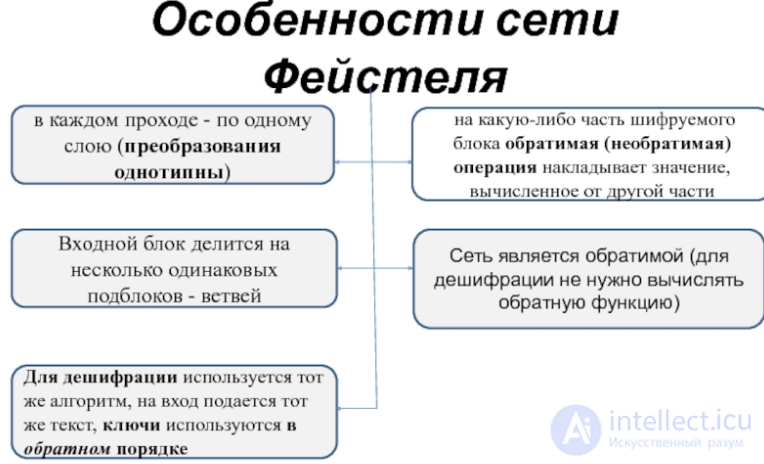 Сеть (конструкция) Фейстеля