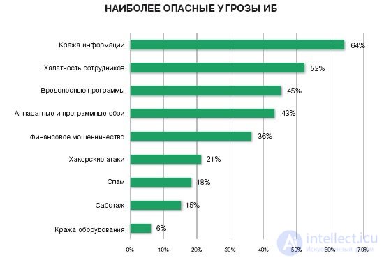 Угрозы и уязвимости информационной безопасности Классификация, виды и способы защиты