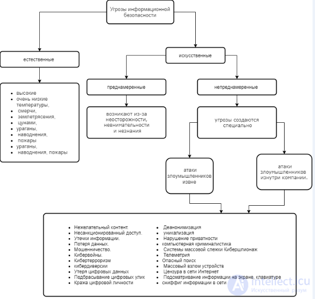 Угрозы и уязвимости информационной безопасности Классификация, виды и способы защиты