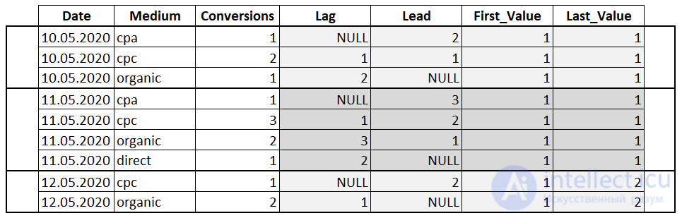 Оконные функции в SQL