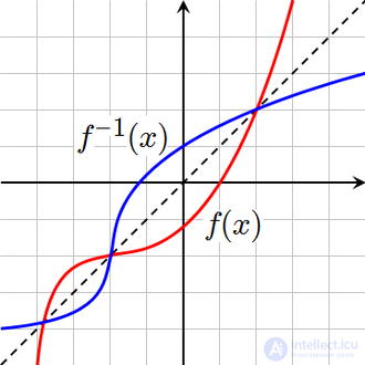 Взаимно обратные функции, основные определения, свойства, графики.