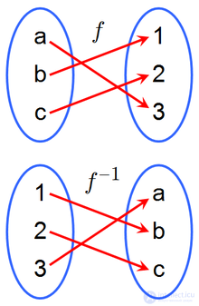 Взаимно обратные функции, основные определения, свойства, графики.