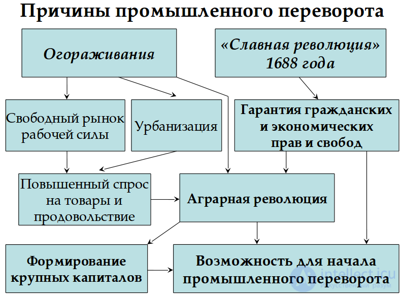 13.3. Формирование индустриальной цивилизации XVIII-XIX  веках