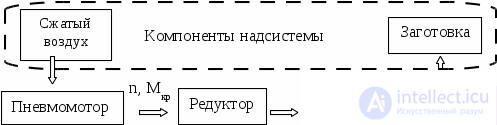 1.2.Функционально-структурный анализ технического объекта