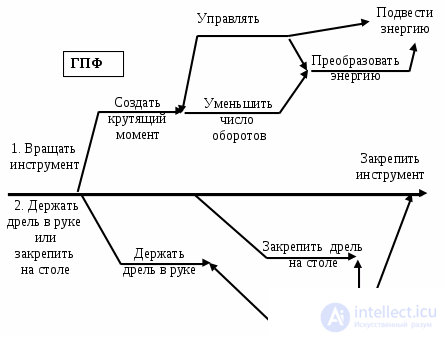 1.2.Функционально-структурный анализ технического объекта