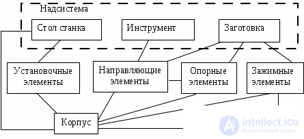 1.2.Функционально-структурный анализ технического объекта