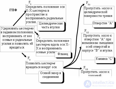 1.2.Функционально-структурный анализ технического объекта