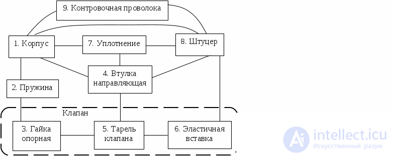 1.2.Функционально-структурный анализ технического объекта