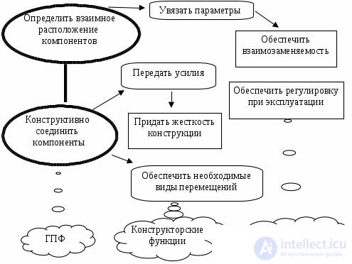 1.2.Функционально-структурный анализ технического объекта