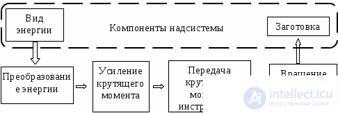 1.2.Функционально-структурный анализ технического объекта