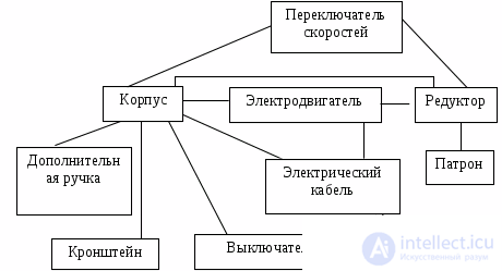 1.2.Функционально-структурный анализ технического объекта