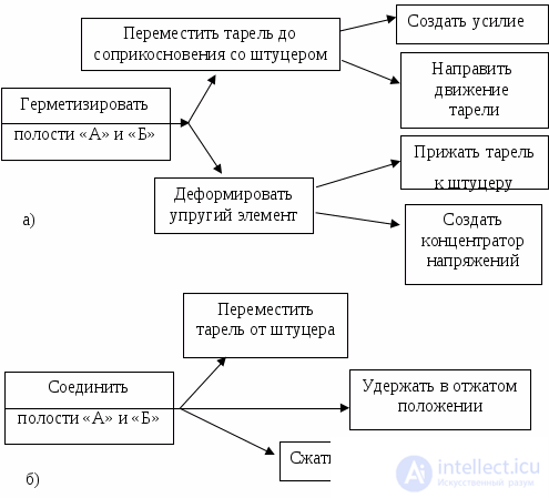 1.2.Функционально-структурный анализ технического объекта