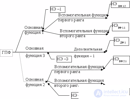 1.2.Функционально-структурный анализ технического объекта