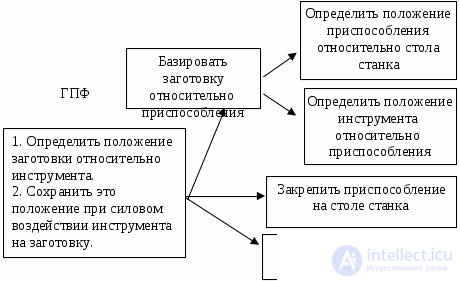 1.2.Функционально-структурный анализ технического объекта