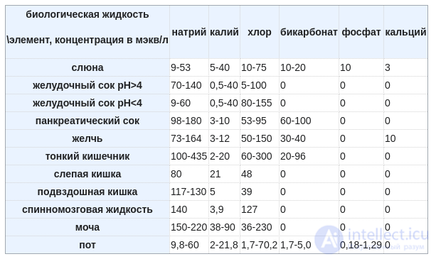 Водно-солевой обмен