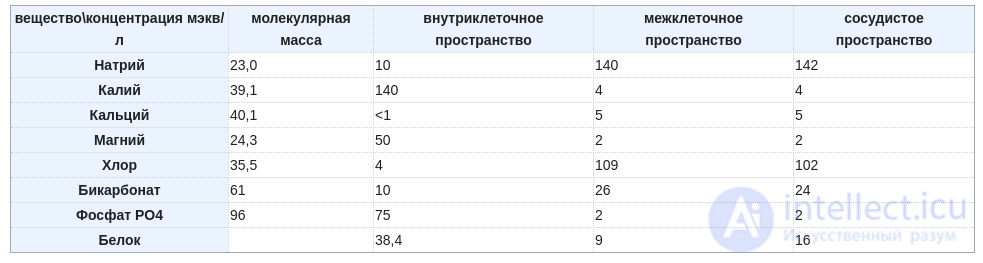 Водно-солевой обмен