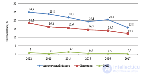 Физические факторы воздействия на здоровье населения