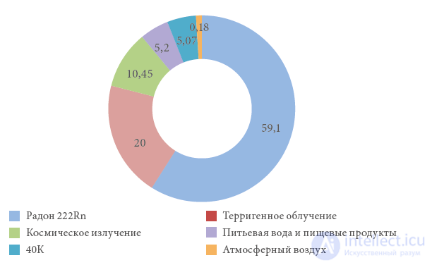 Физические факторы воздействия на здоровье населения