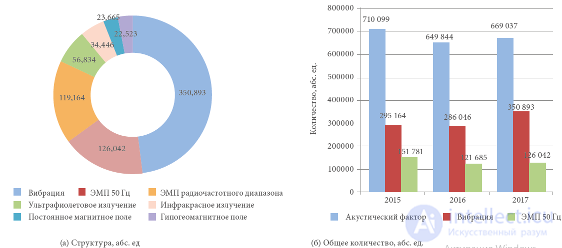 Физические факторы воздействия на здоровье населения