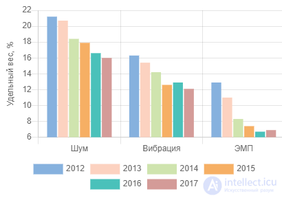 Физические факторы воздействия на здоровье населения