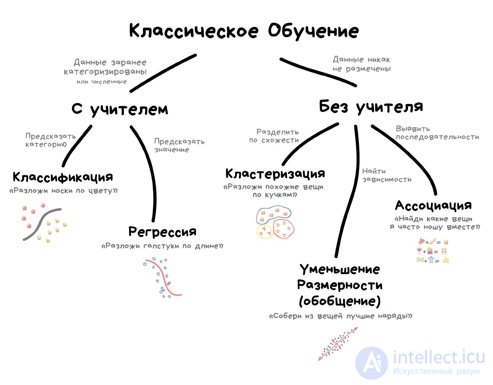 Введение в машинное обучение, основные задачи, виды и алгоритмы, примеры применения, Отличие кластеризации от классификации и регрессии