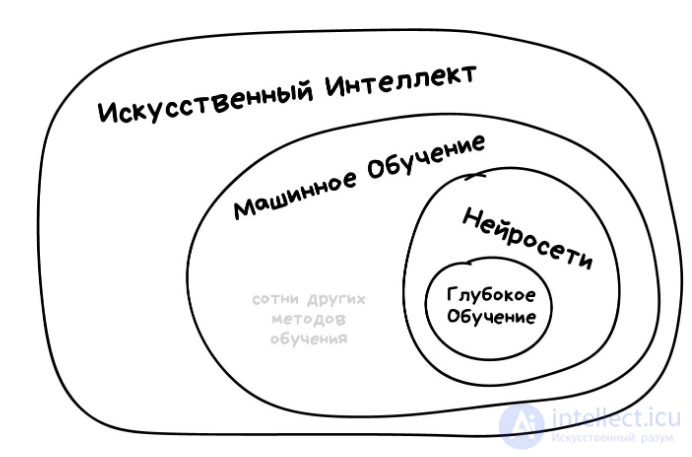 Введение в машинное обучение, основные задачи, виды и алгоритмы, примеры применения, Отличие кластеризации от классификации и регрессии