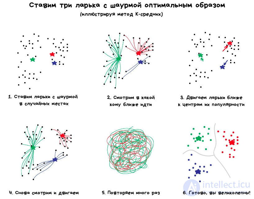 Введение в машинное обучение, основные задачи, виды и алгоритмы, примеры применения, Отличие кластеризации от классификации и регрессии