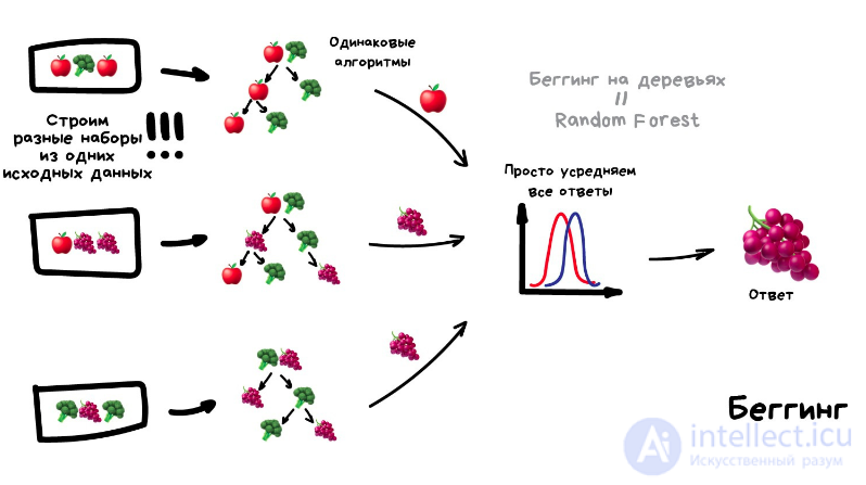 Введение в машинное обучение, основные задачи, виды и алгоритмы, примеры применения, Отличие кластеризации от классификации и регрессии